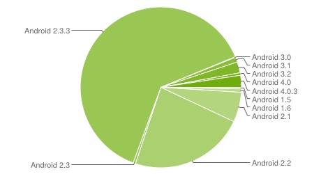Usage Share of Android Versions as of 2012