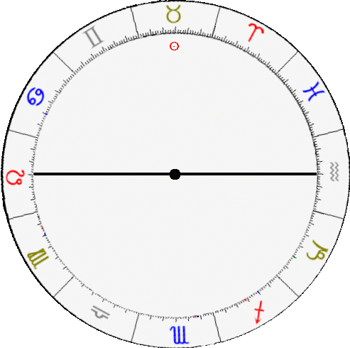 Simplified Horoscope Chart