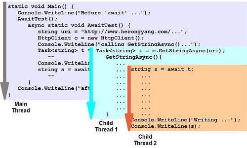 Await Expression Child Thread