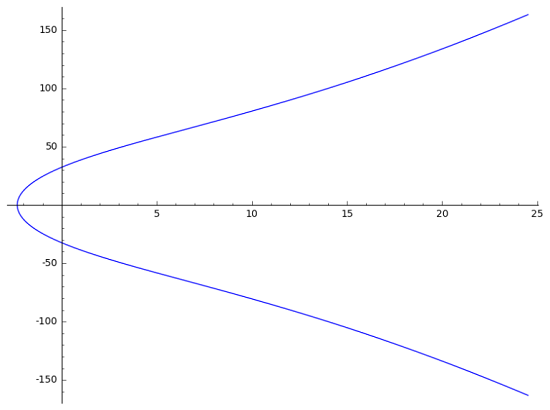 Elliptic Curve E(443,1045) in Real Number Space
