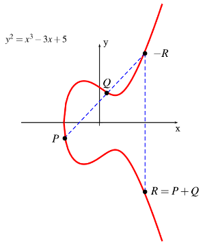 Addition Operation on an Elliptic Curve