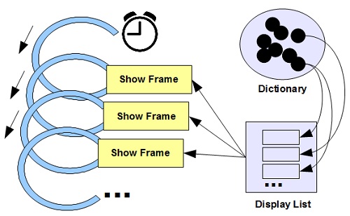 Flash Player Process Lifecycle