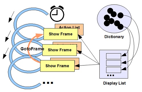 Flash Player Process TimeLine Altered