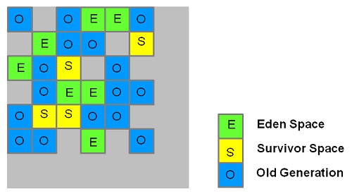 HotSpot Garbage First (G1) Collector