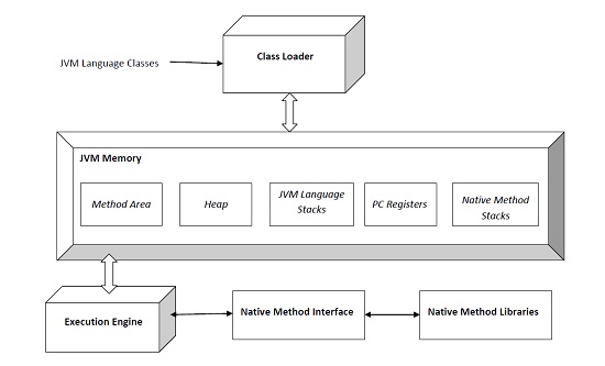 JVM Architecture and Components