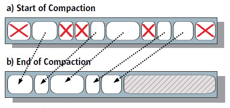 HotSpot Tenured Generation Collection - Major GC