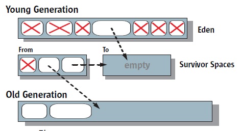HotSpot Young Generation Collection - Minor GC