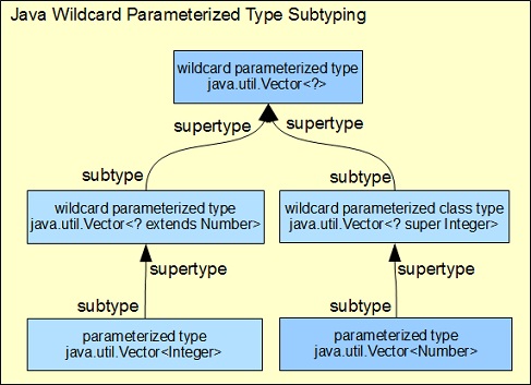 Java Wildcard Parameterized Type Subtyping