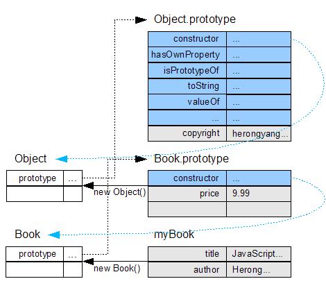 constructor Property of the Prototype Object
