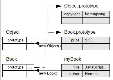 Two-Level Prototype Inheritance