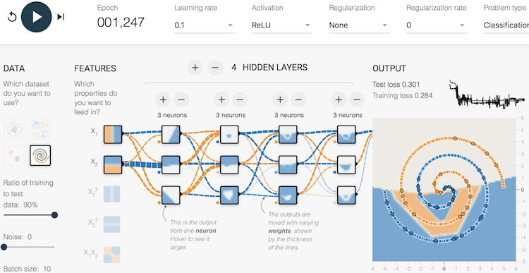 Deep Playground - Complex Model with 4 x 3 Hidden Layers