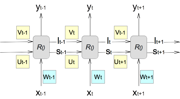 LSTM Model - Unfolded Format
