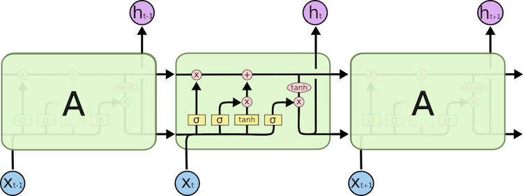 LSTM Model Illustration from github.io