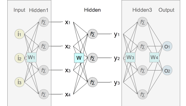 Traditional Neural Network - Hidden Layer