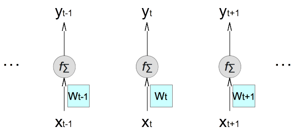 Neural Network Layer on Sequential Samples