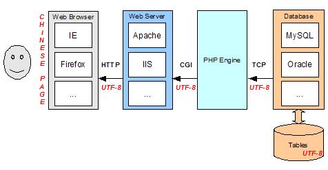 Retrieving Chinese Text from MySQL Database to Web
