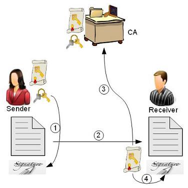 PKI Digital Signature
