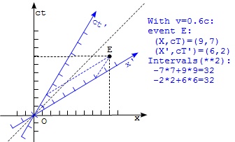 Minkowski Diagram Showing Spacetime Interval