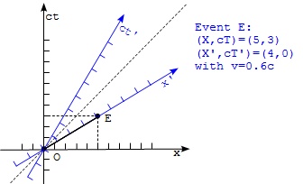 Minkowski Diagram Showing Length Contraction