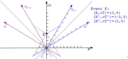 Minkowski Diagram Showing Multiple Frames