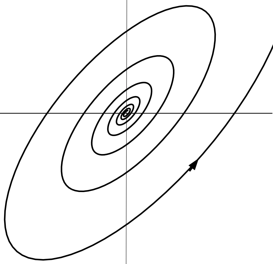 2-D Phase Portrait Pattern - Spiral Source
