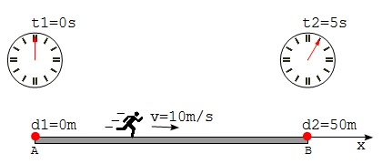 Speed, Distance and Time Formula