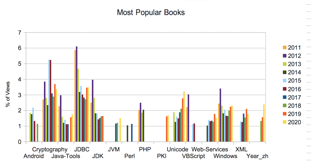 Most Popular Books and Trends as of 2020