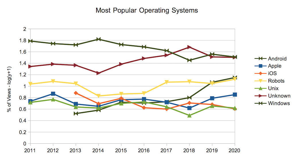 Most Popular Operating Systems and Trends as of 2020