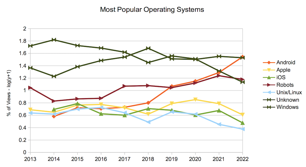 Most Popular Operating Systems and Trends as of 2022