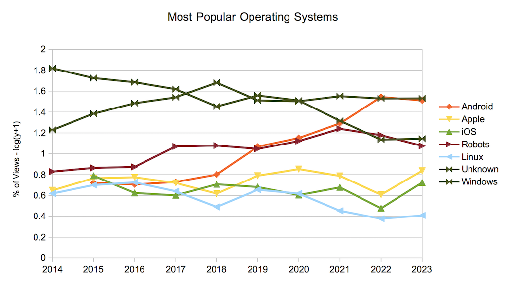 Most Popular Operating Systems and Trends as of 2023
