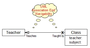 Class Diagram - Association End Navigability Notation