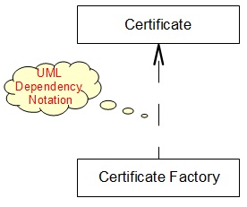 UML Notation Shapes - Dependency