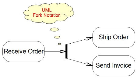 UML Notation Shape - Fork