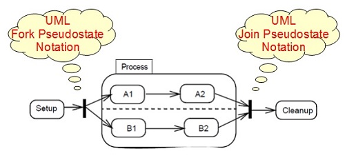 UML Notation Shape - Pseudostates