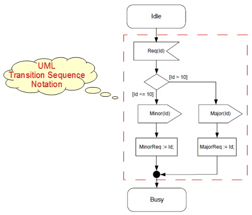 State Machine Diagram - Transition Sequence Notations