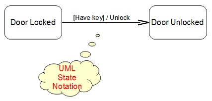 UML Notation Shape - Transition