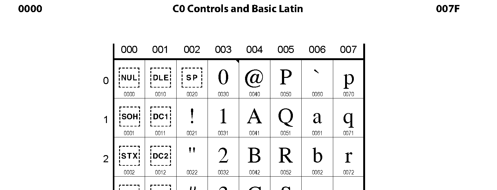 Unicode - C0 Controls and Basic Latin