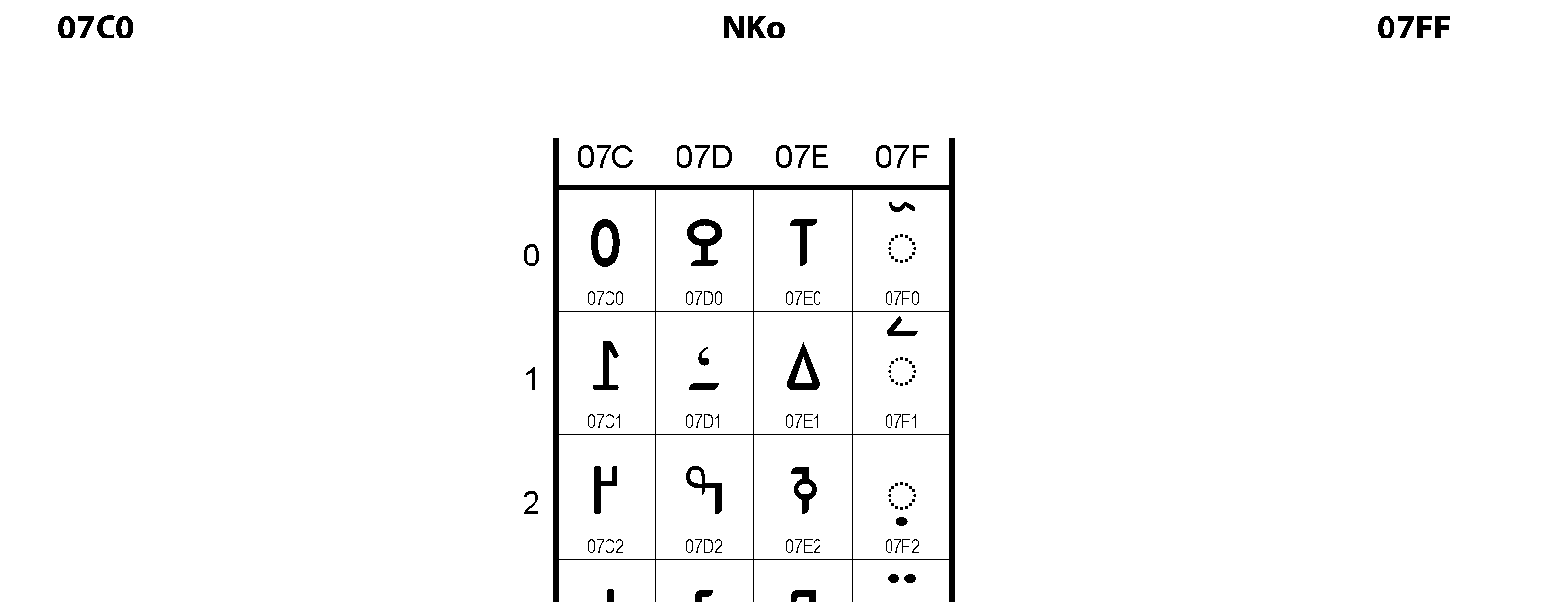 Unicode - N'Ko