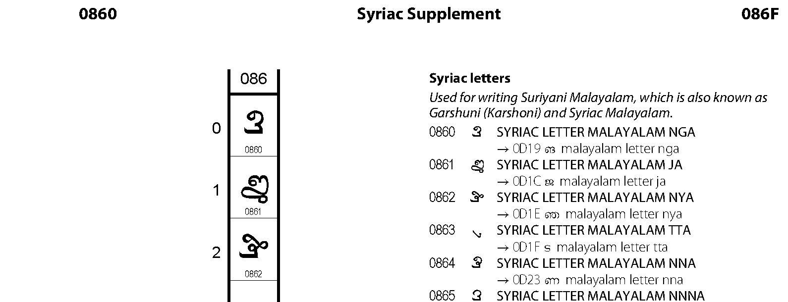 Unicode - Syriac Supplement