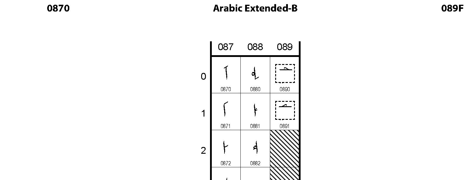Unicode - Arabic Extended-B