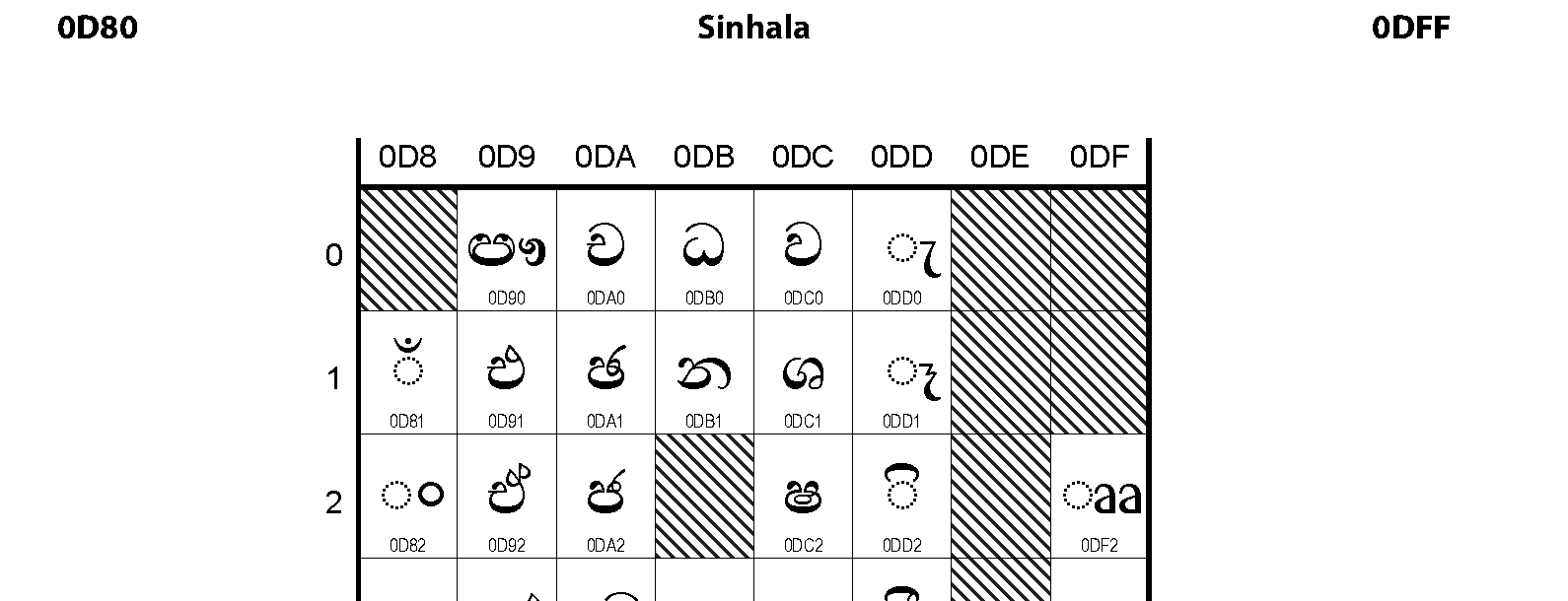 Unicode - Sinhala