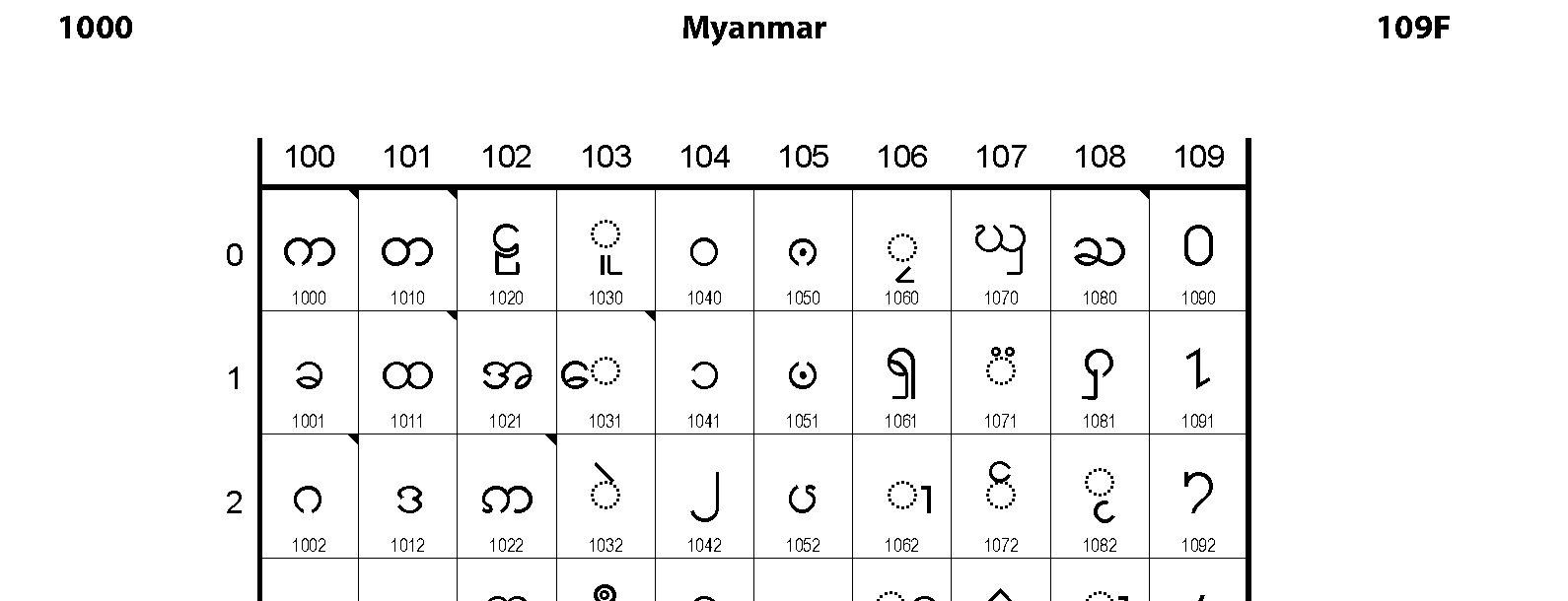 Unicode - Myanmar