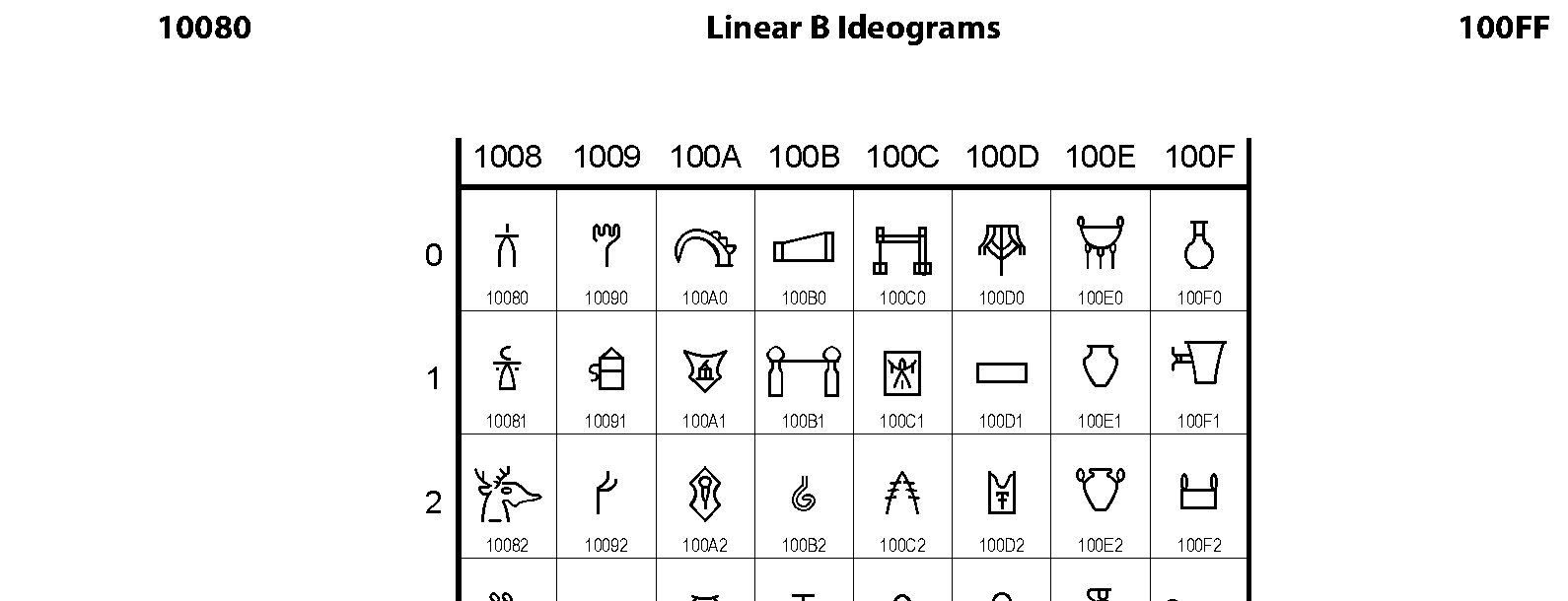 Unicode - Linear B Ideograms