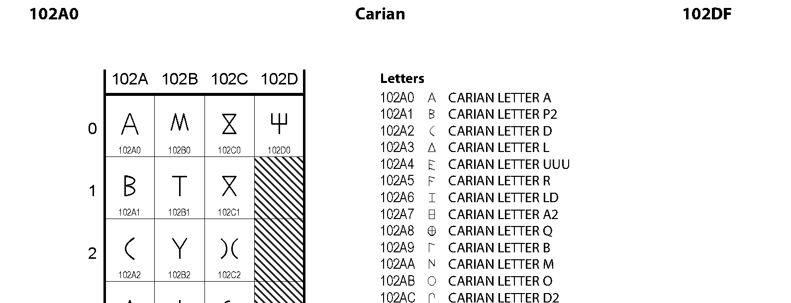 Unicode - Carian