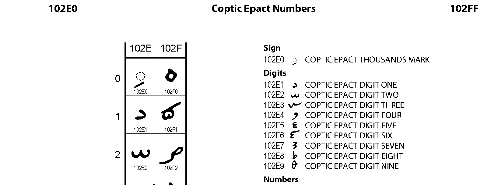 Unicode - Coptic Epact Numbers