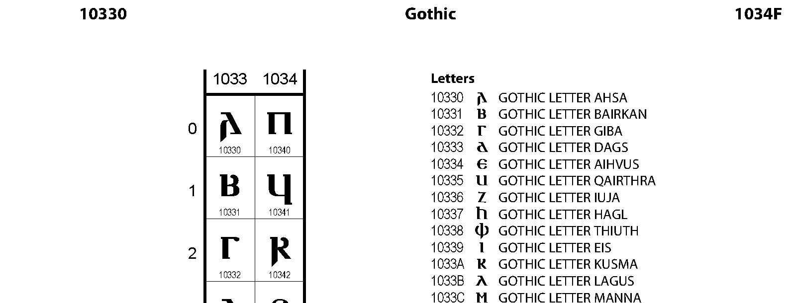 Unicode - Gothic