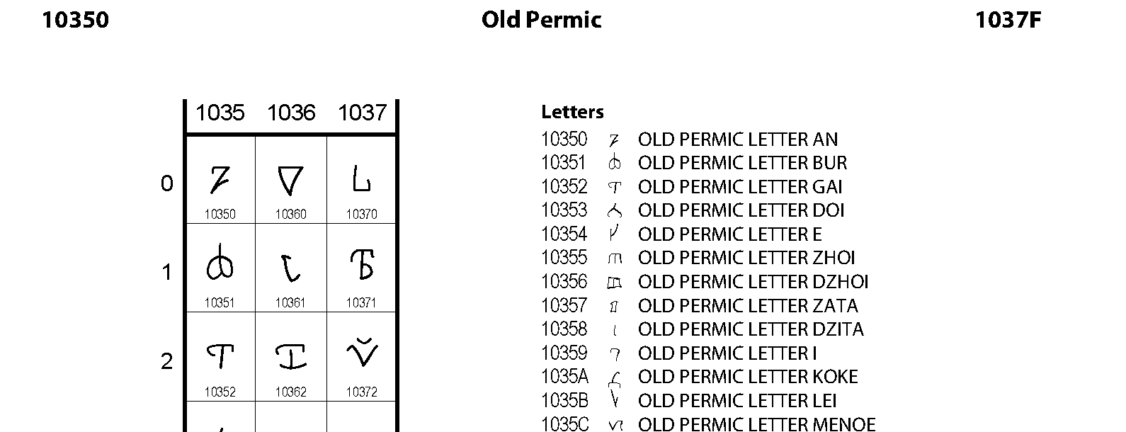 Unicode - Old Permic