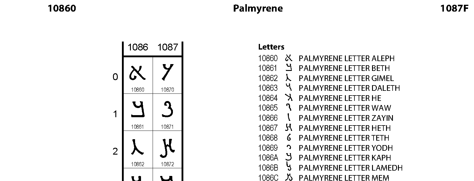 Unicode - Palmyrene