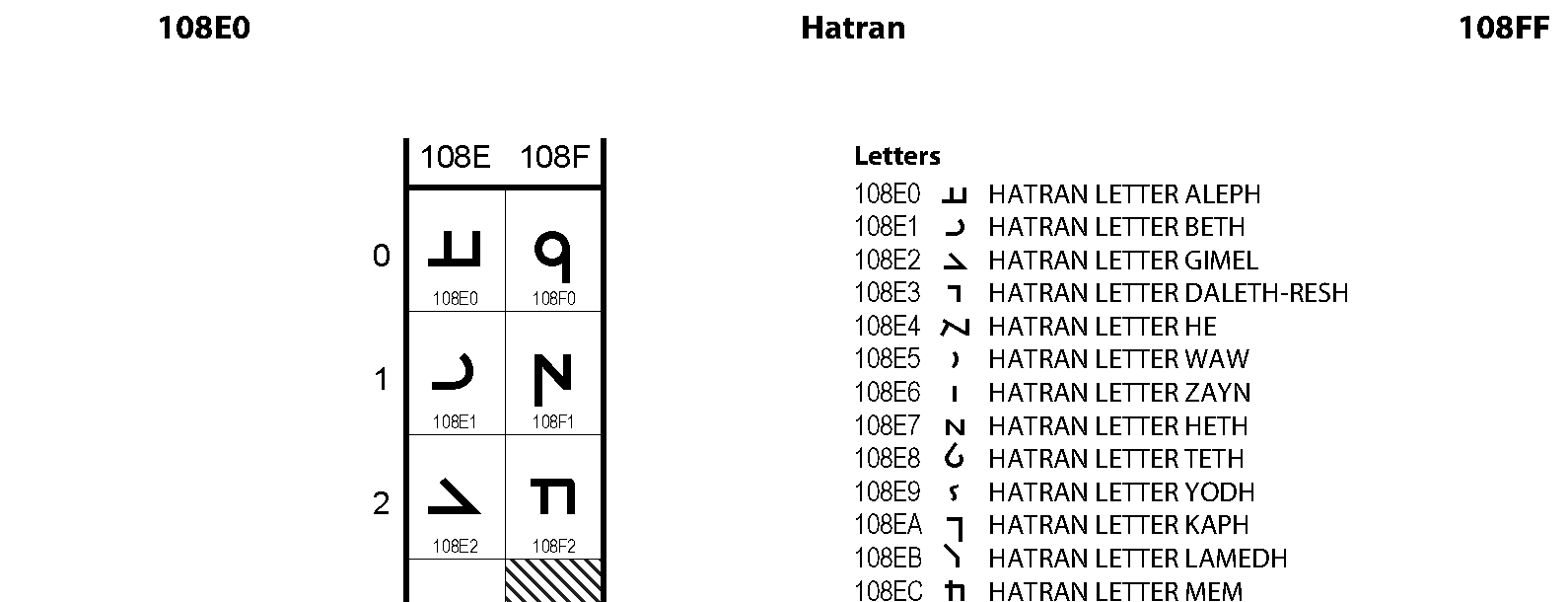 Unicode - Hatran