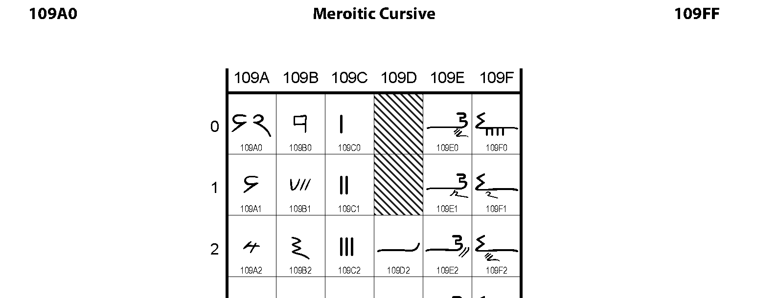 Unicode - Meroitic Cursive